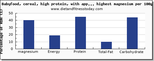 magnesium and nutrition facts in baby food per 100g